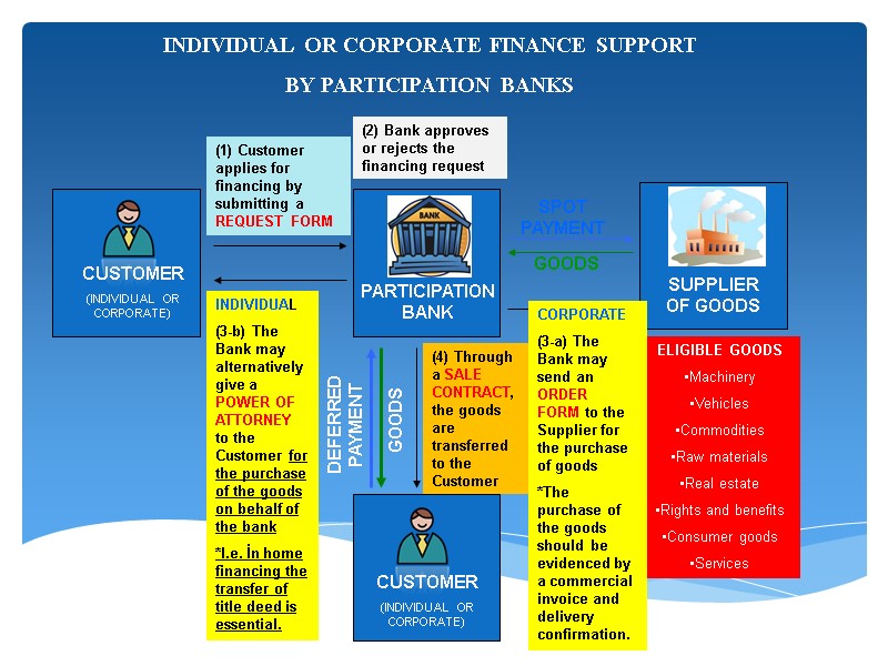 CUSTOMER (INDIVIDUAL OR CORPORATE) PARTICIPATION BANK SUPPLIER OF GOODS ELIGIBLE GOODS Machinery Vehicles Commodities